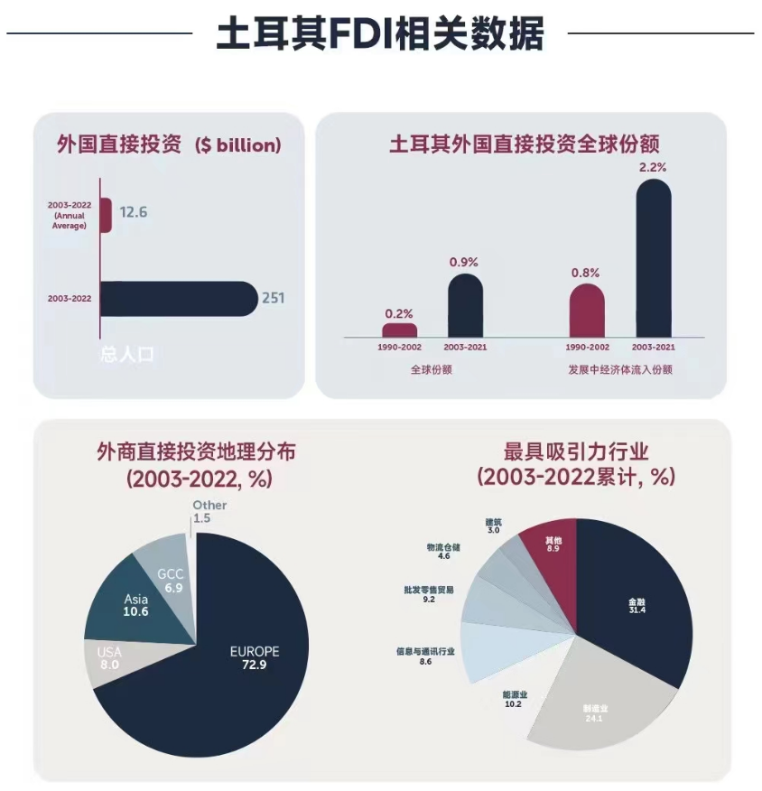 土耳其房产值得投资吗？透过数据看土耳其-—FDI