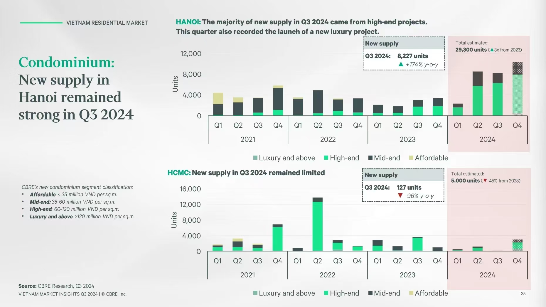 越南房产选择河内还是胡志明？越南房产2024年第三季度数据