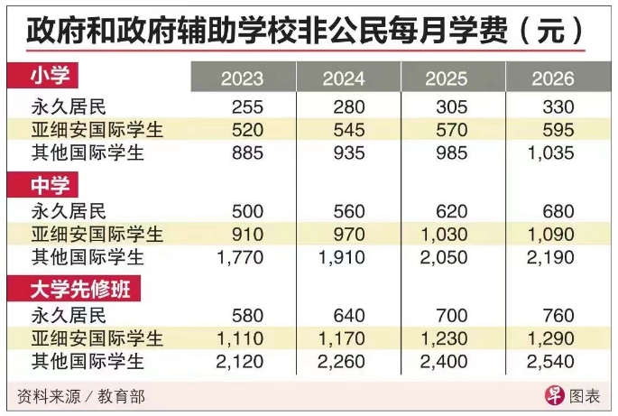 新加坡政府学校非新加坡公民的学费未来三年将逐年调高