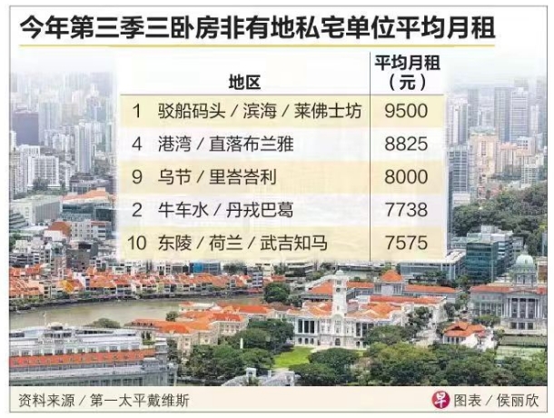 新加坡上半年增长势头强劲，公寓租金今年涨幅将达10%！